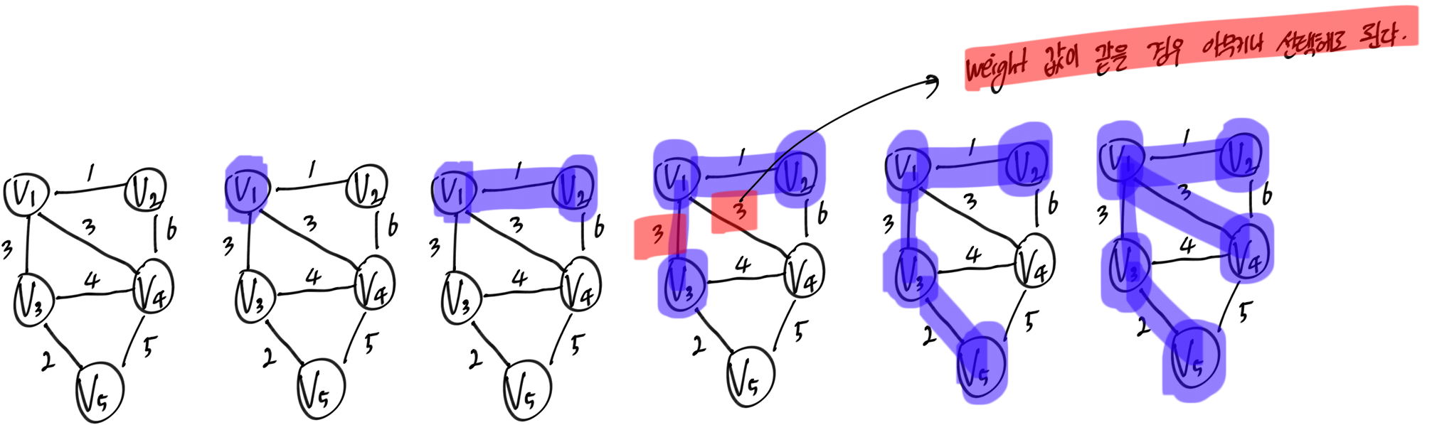 Prim's Algorithm