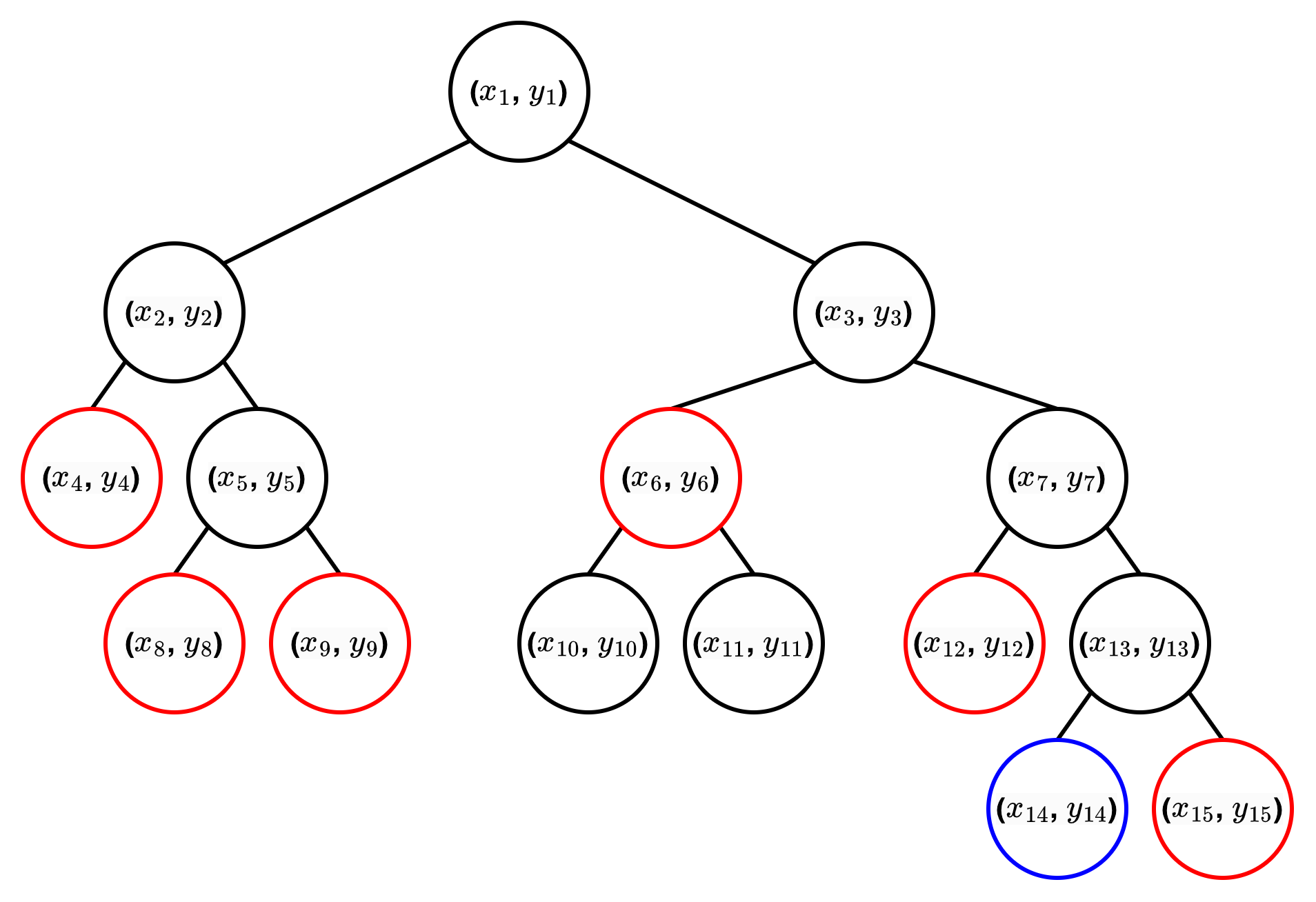 Example State Space Tree