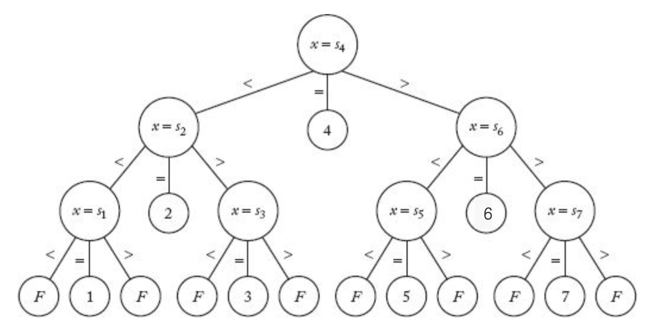 Binary Search