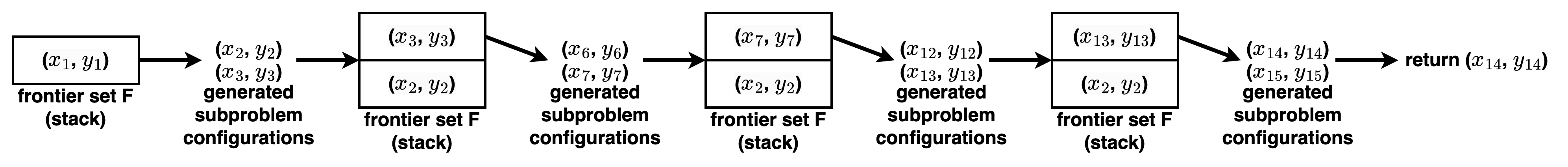 Frontier Set F