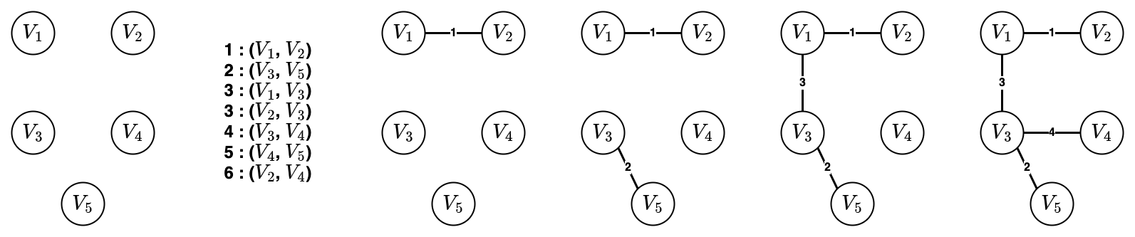 Kruskal Algorithm