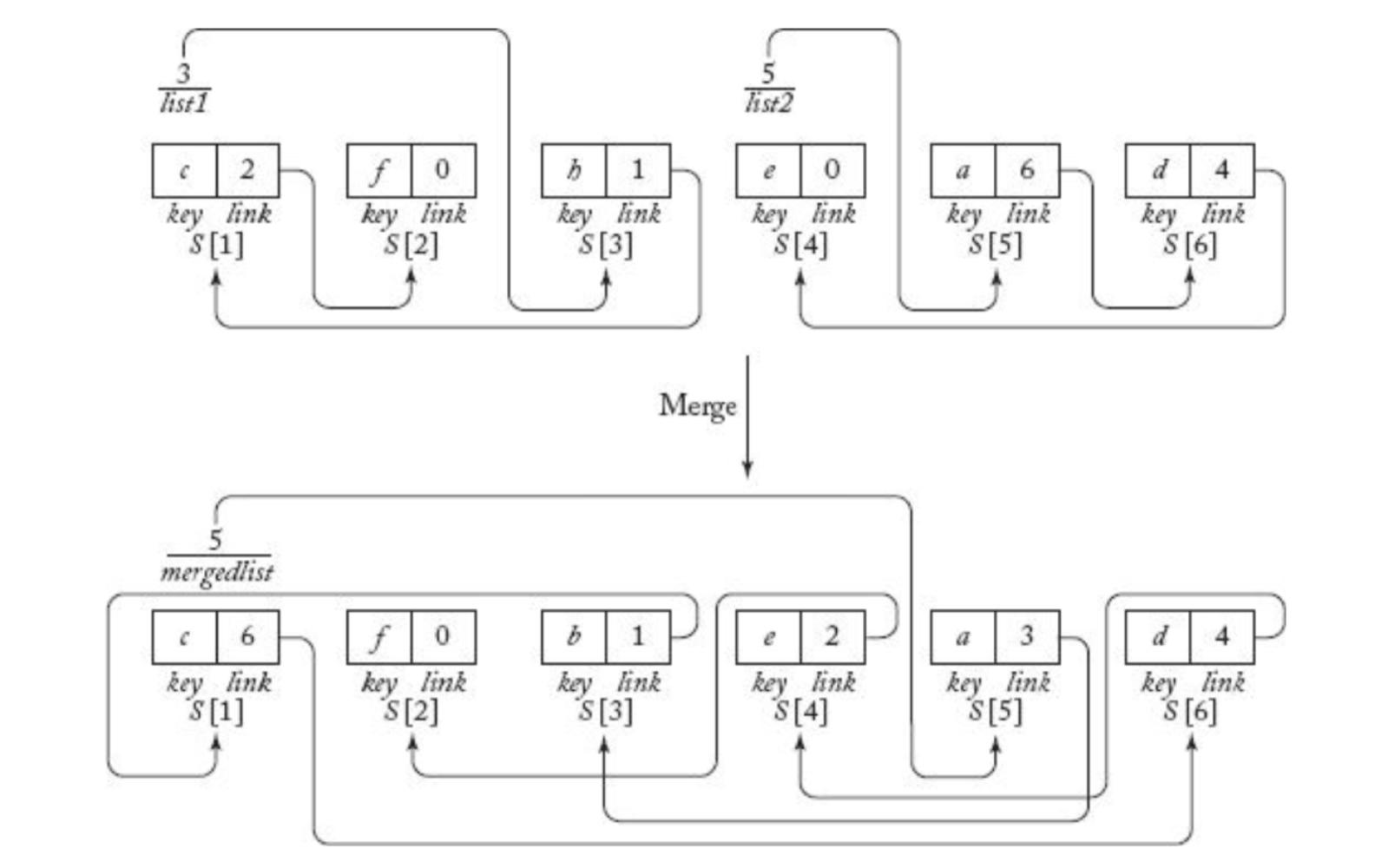 Linked List Merge Sort