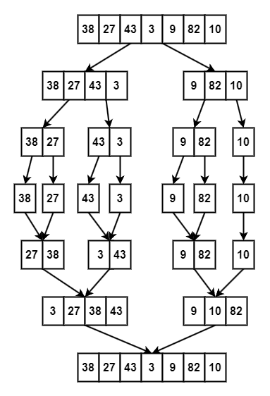 merge sort