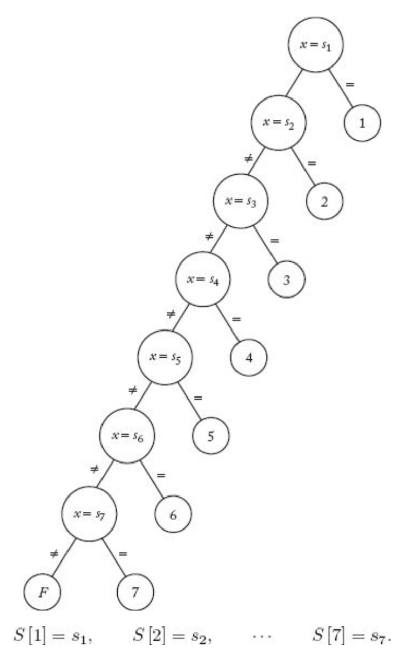 Sequential Search