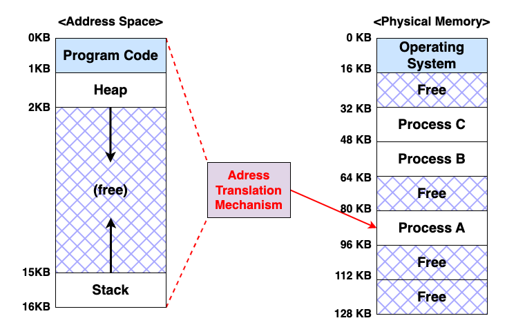 Address Translation Mechanism