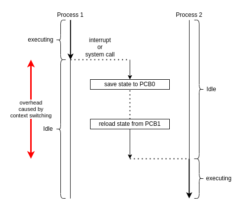 context switch