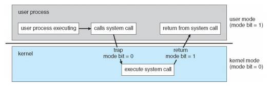 dual mode
