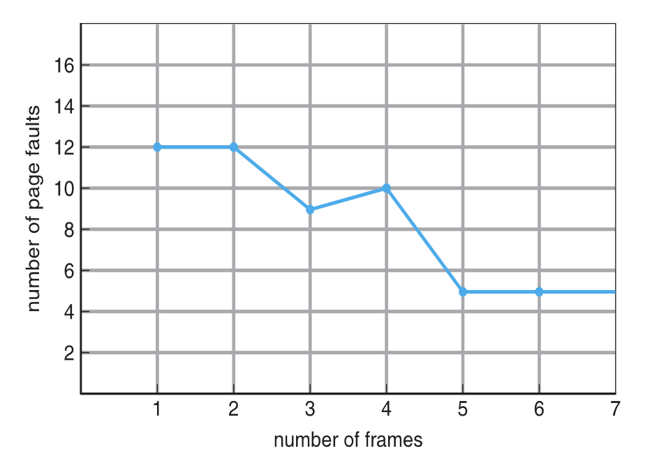 FIFO page replacement graph