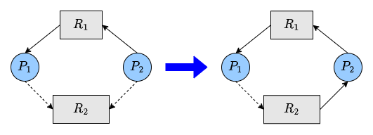Resource-Allocation Graph Scheme