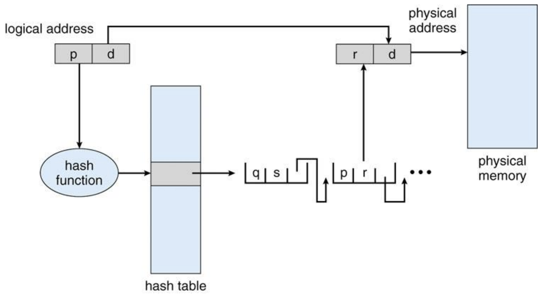 Hashed Page Table