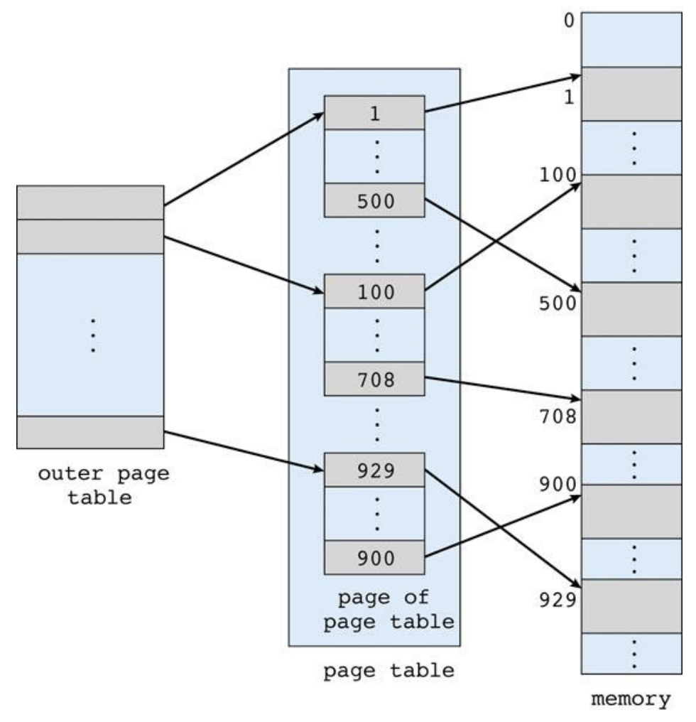 Hierarchical paging