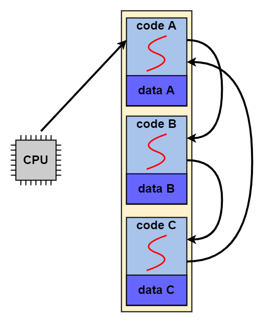 Interleaving Multiple Process