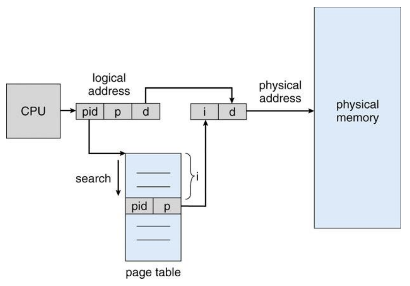 Inverted Page Table