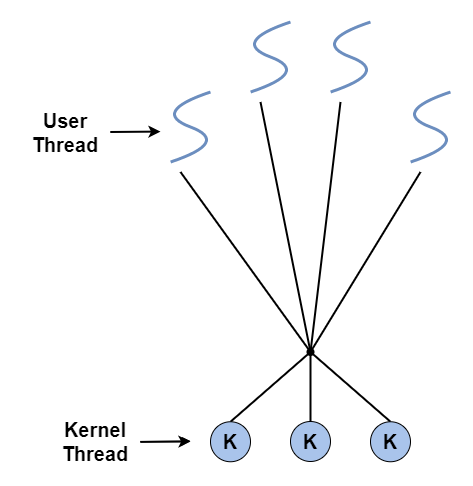 Many-to-Many Model