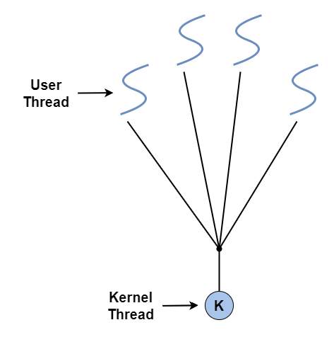 Many-to-One Model