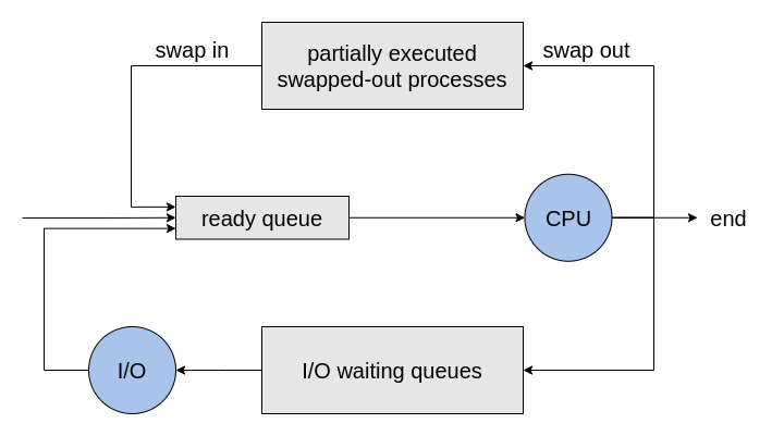 Medium-term scheduler