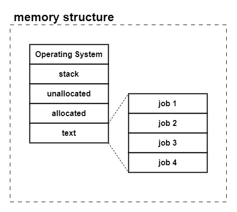 memory structure