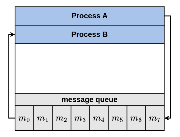 Message Passing