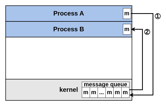 Message Passing 2