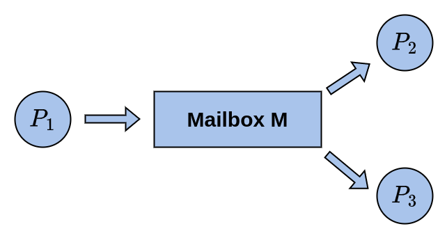 Indirect Communication Issue
