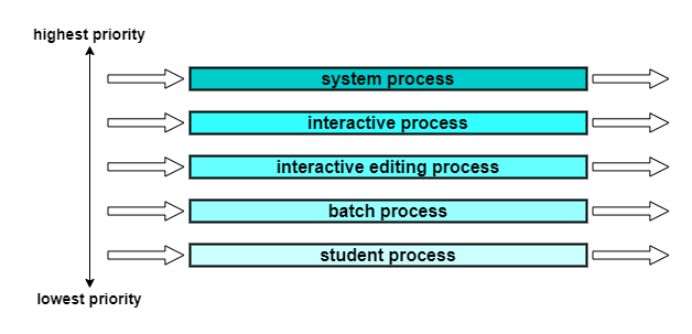 Multilevel Queue
