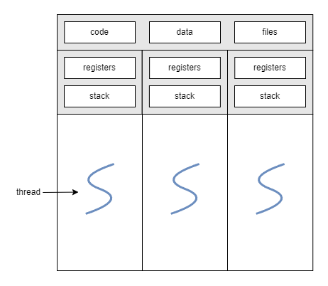 Multithreaded Process