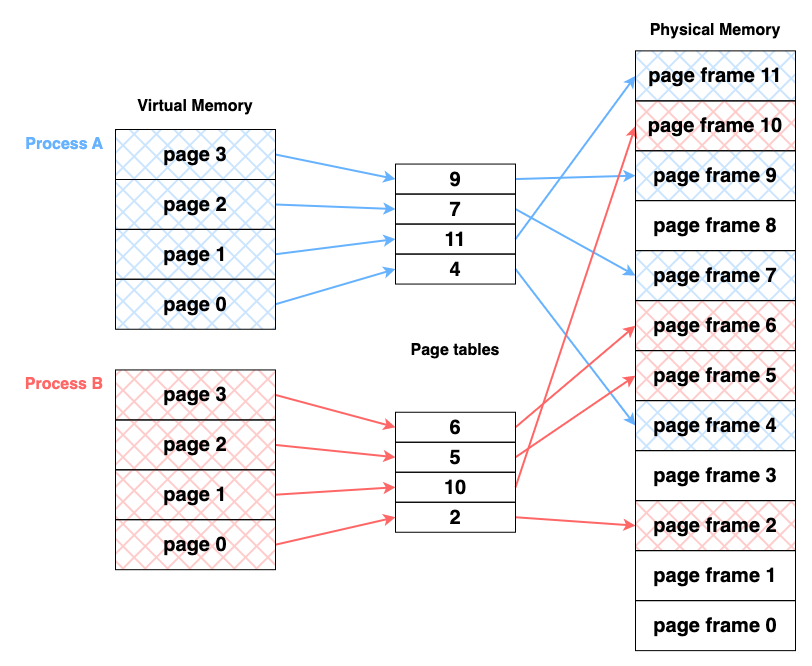 Paging Overview