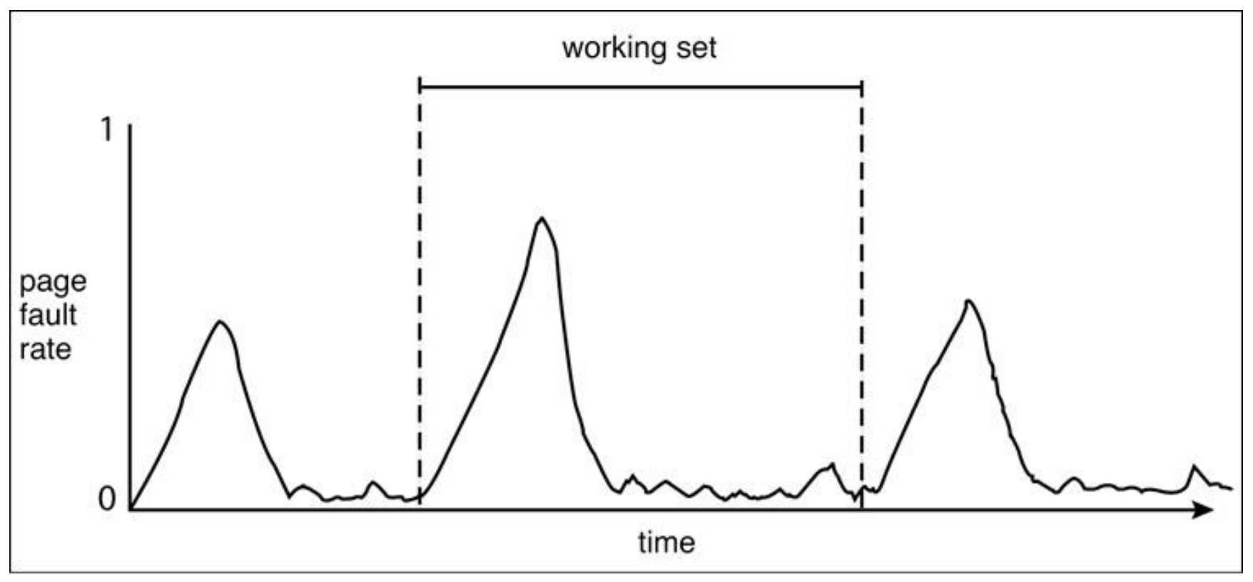 Page Fault Rate