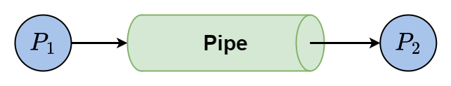Pipe