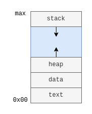 process in memory