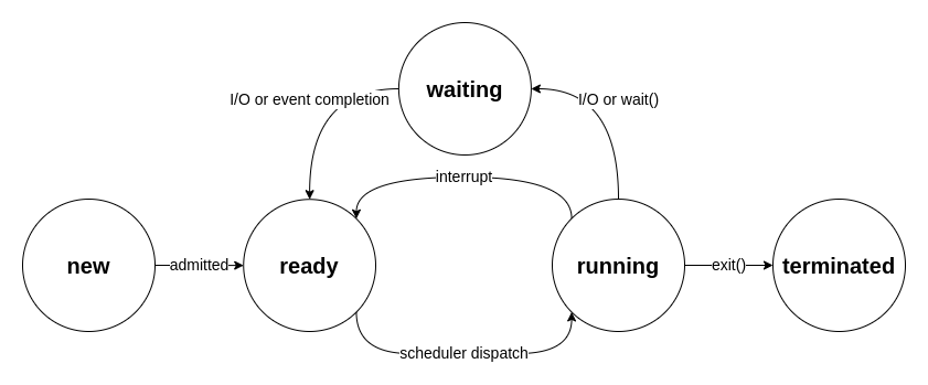 process states