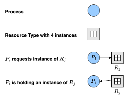 Allocation Graph Consistents