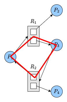 No Deadlock with deadlock conditions
