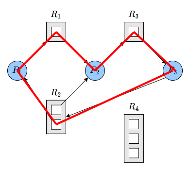 Resource Allocation Graph with Deadlock