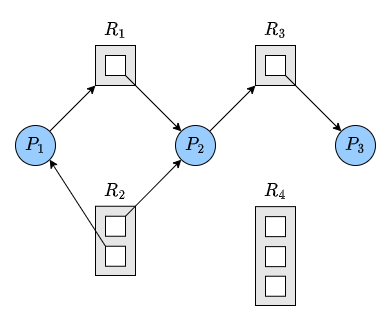 Resouurce Allocation Graph Example(No Deadlock)