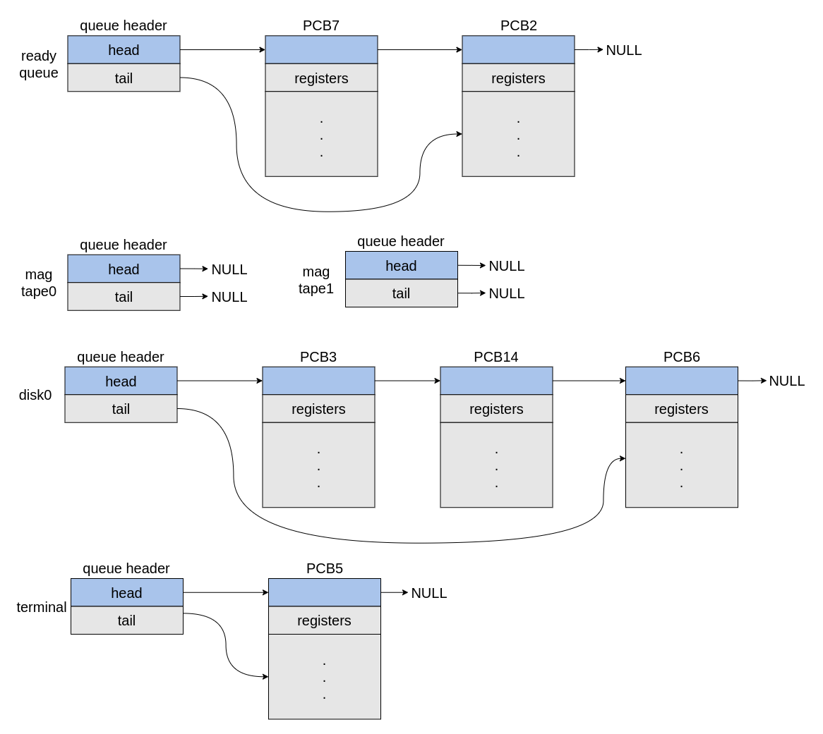 Scheduling Queues