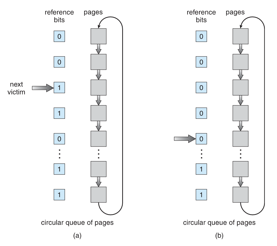 Second-Change Algorithm