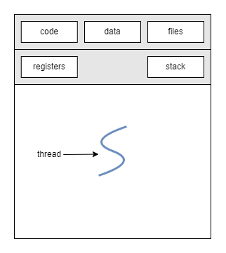 Single Thread Process