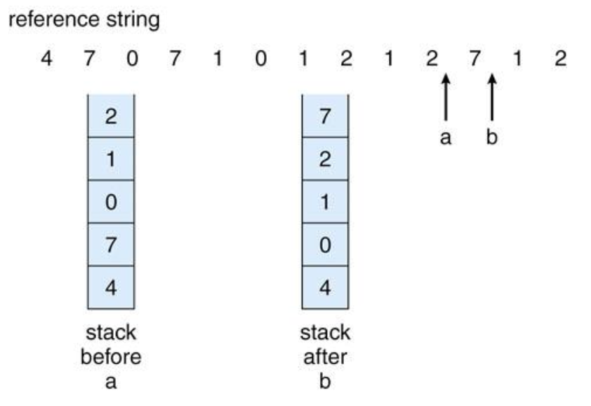 LRU stack issue