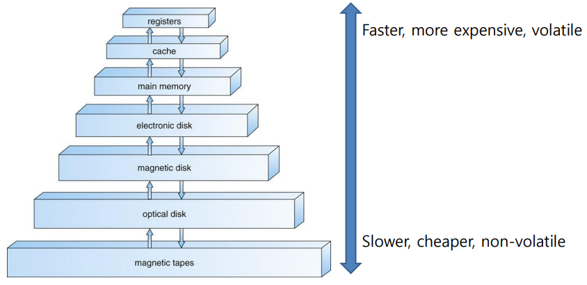 storage_hierarchy