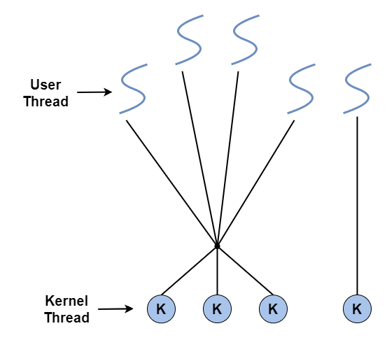 Two-level Model