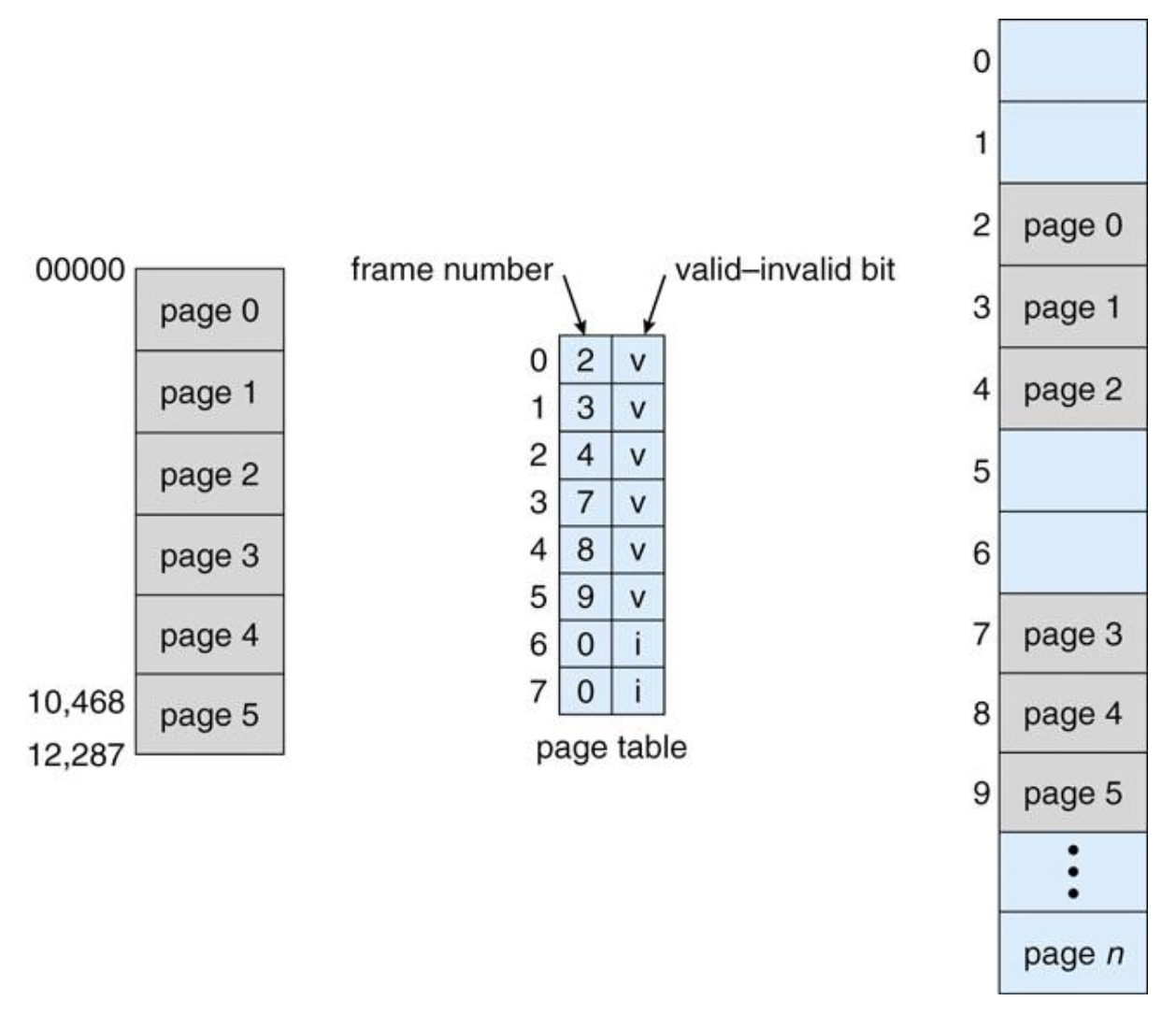 Valid - Invalid bit