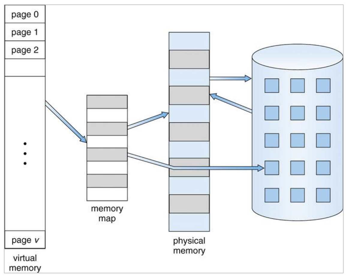 Virtual Memory Overview