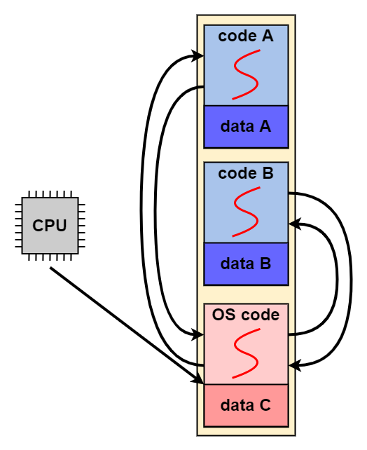 Virtualizing the CPU
