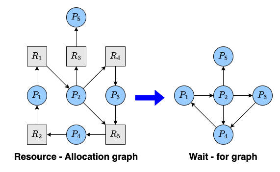Wait - For Graph