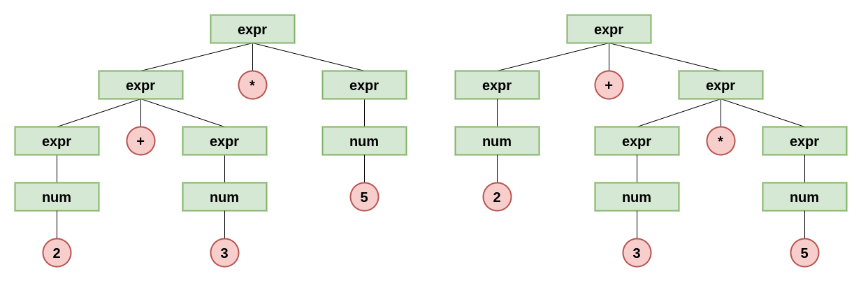 ambiguous parse tree