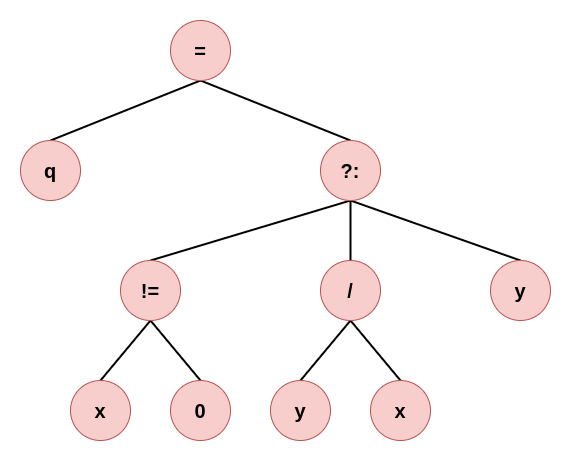 Abstract Syntax Tree