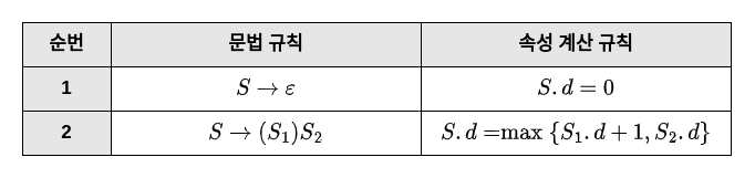 Attribute Grammar for Evaluatiing the Maximum Depth