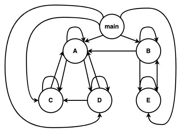 Call Graph