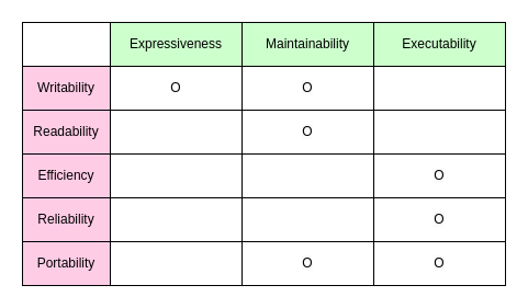 Language Evaluation Criteria